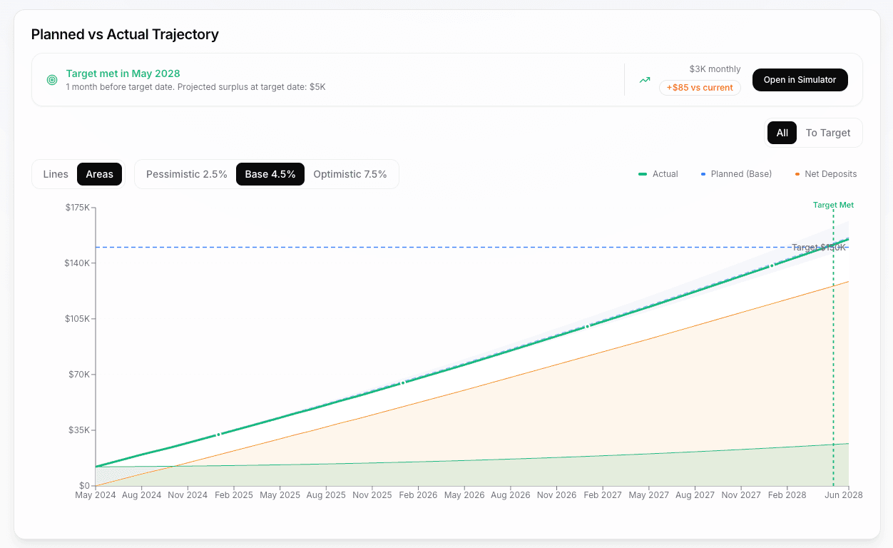 OnTrack planning screen in light mode where users define savings goals, monthly contributions, and long-term financial plans.